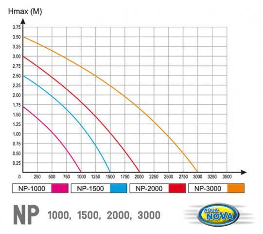 Aqua nova pompa do fontanny lub oczka wodnego NP-1000 + wężyk 10 mm - 3 metry